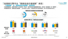 中国搜索用户评价居国内行业首位